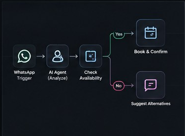 WhatsApp message routed by an AI agent to qualified or follow-up paths