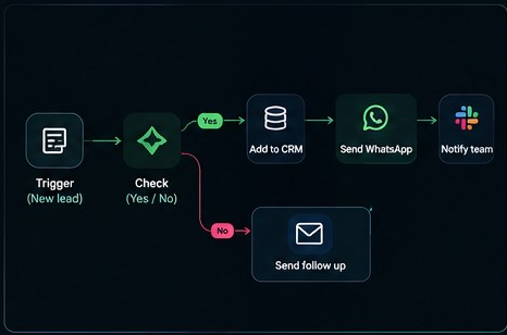Trigger, check, then add to CRM